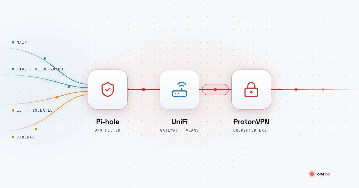 PiHole, Unifi, Proton VPN Blog Post Image